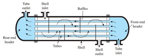 Types of Shell and Tube Heat Exchanger | Linquip