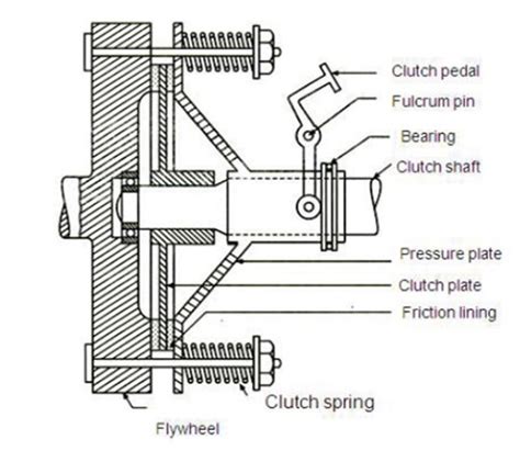 SINGLE PLATE CLUTCH - WORKING, CONSTRUCTION, MERITS, DEMERITS