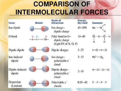 vapor pressure intermolecular forces