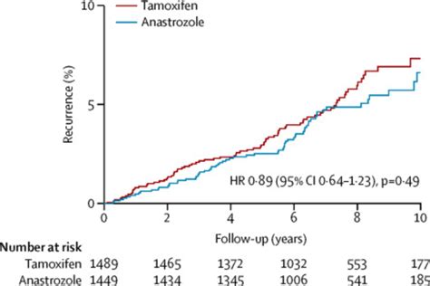 Recurrence for all breast cancer according to treatment allocation ...