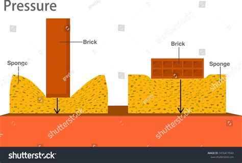 Presión en física. Fundación para el: vector de stock (libre de regalías) 1416417644 | Shutterstock