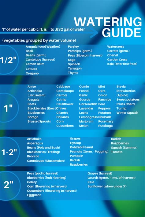 Vegetable Garden Watering Guide (by volume) | Garden watering schedule, Vegetable garden, Watering