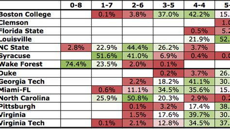 Projecting the ACC's 2014 conference race using advanced stats ...