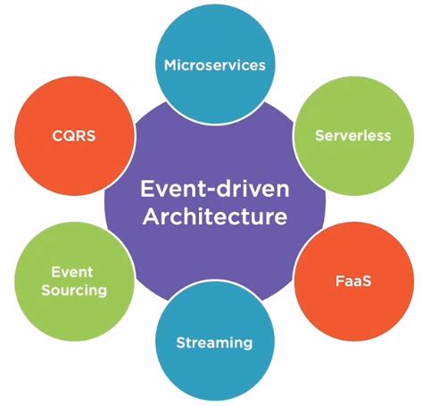 Event Driven Architecture