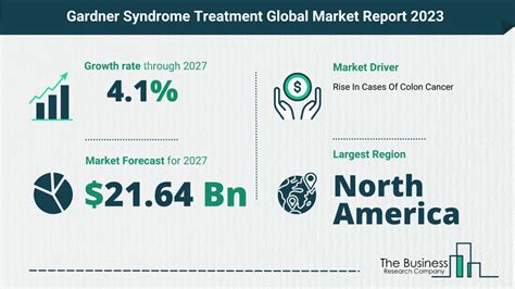 Global Gardner Syndrome Treatment Market Opportunities And Strategies 2023 - Latest Healthcare ...