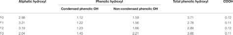 The contents of functional groups in lignin fractions (mmol/g ...