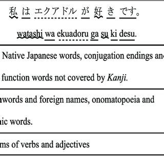 Japanese language writing system | Download Scientific Diagram