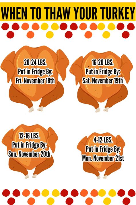 This Chart Shows You How Long You Need To Thaw Your Turkey