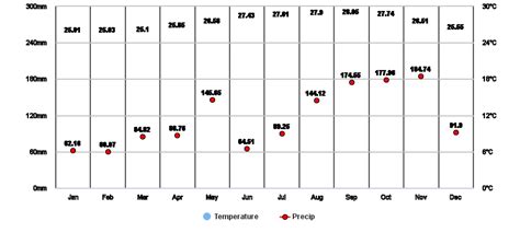 Jardines de Country Club, Carolina, PR Climate Zone, Monthly Averages ...