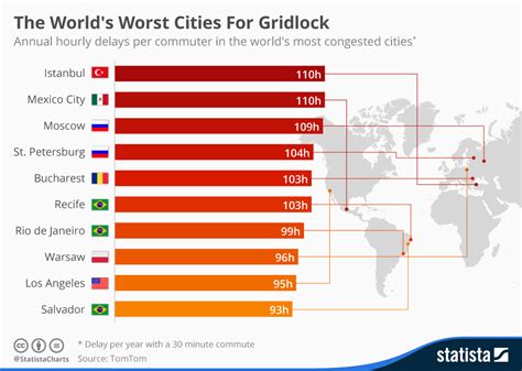 Chart: The World's Worst Cities For Gridlock | Statista