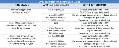 Roth IRA contribution limits | $aving to Invest