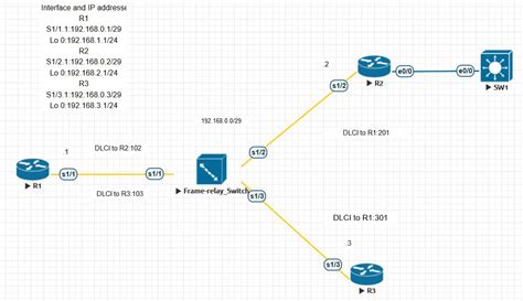 Frame Relay Point to Multipoint with EIGRP - Cisco Community