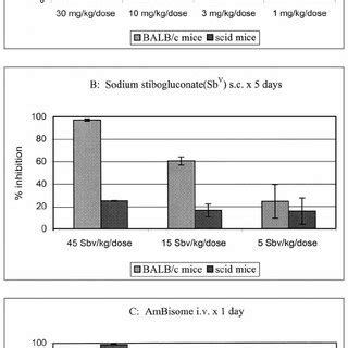 Effects of HPC (A), sodium stibogluconate (B), and Am- Bisome (C)... | Download Scientific Diagram