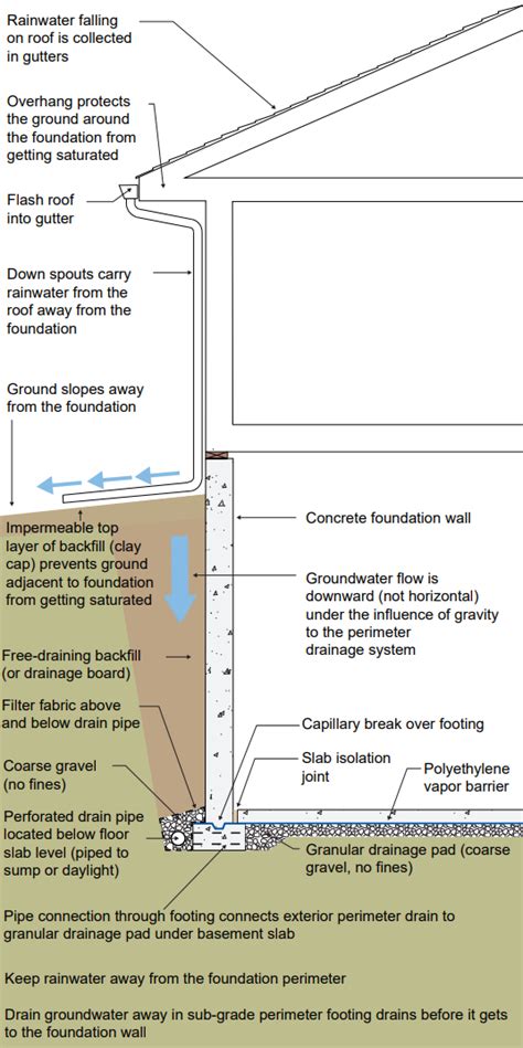 Proper gutter and downspout system terminates with final grade sloping away from the home ...