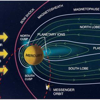 Mercury’s miniature magnetosphere. Figure adapted from Zurbuchen et al ...