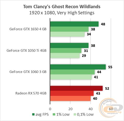 Тестируем FPS в играх: GeForce GTX 1050 ti vs GTX 1650