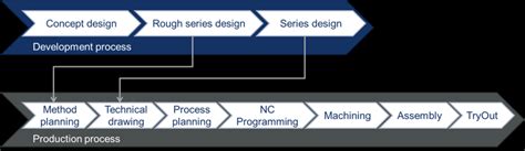 Overview of the die manufacturing process | Download Scientific Diagram