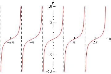 Calculus I - Common Graphs