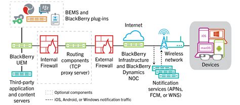 BlackBerry UEM architecture and data flows