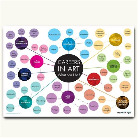 Careers in Art Poster: What Can I Be? Inspiring careers ideas for art students | Art careers ...