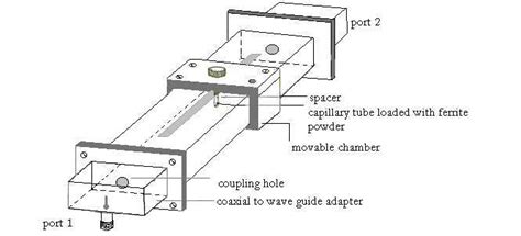 Rectangular wave guide cavity resonator | Download Scientific Diagram