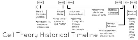 Cell History Timeline