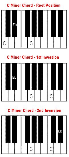 C Minor C M Piano Chord / Cm Chord On Piano I Tips To Build And Play - Jan Hoch