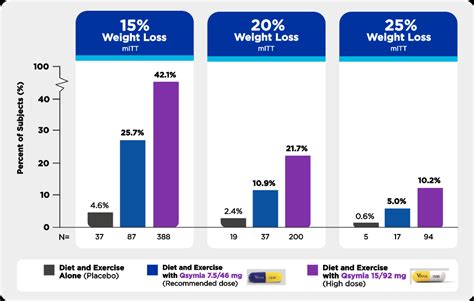 Weight-Management Results with Qsymia® in Adult Patients | HCP Website