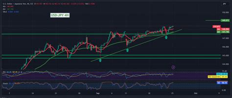 USD/JPY continues to advance 25/9/2023 – Noor Trends