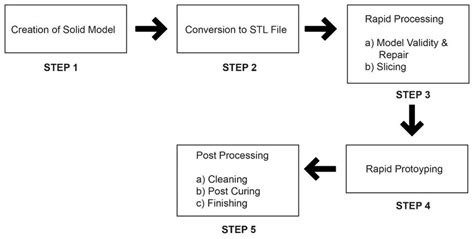 Five steps in the process of rapid prototyping [5] | Download Scientific Diagram