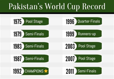 Pakistan's World Cup Record - Cricket Images & Photos