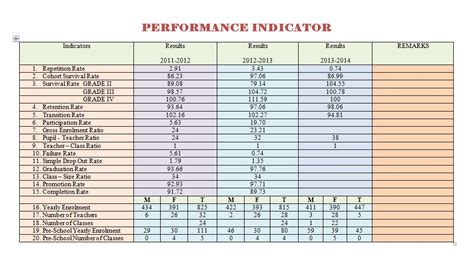 Performance Indicator - Amlan Central Elementary School