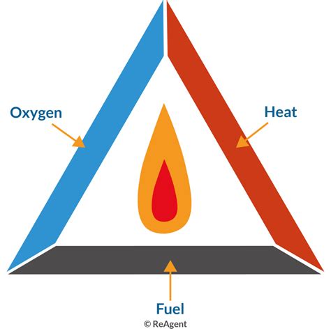 What is Combustion in Chemistry? - The Chemistry Blog