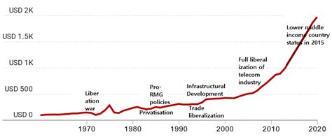 Time-line of major economic events and real GDP per capita (source of ...