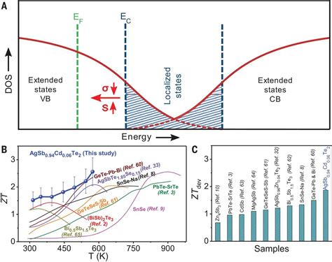 Improving performance of a thermoelectric material by partially ...