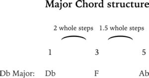 15 ways to play a Db chord on guitar - JG Music Lessons