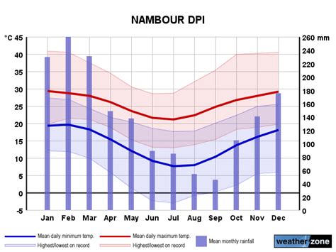 Nambour climate, averages and extreme weather records - www ...