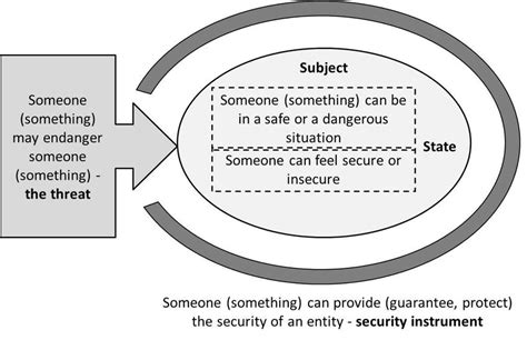 The field of security resulting from the semantic analysis. | Download Scientific Diagram