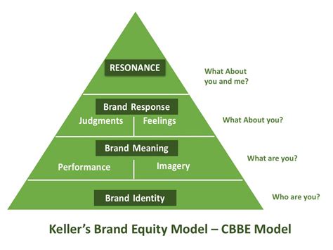 Brand Equity Models: Keller vs. Aaker | Qualtrics