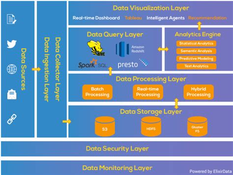 Big Data Architecture: Stack 6 Layers, Patterns and their Features