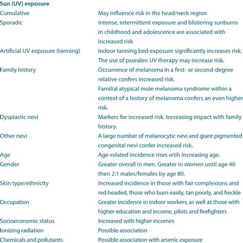 Risk Factors for Melanoma | Download Table