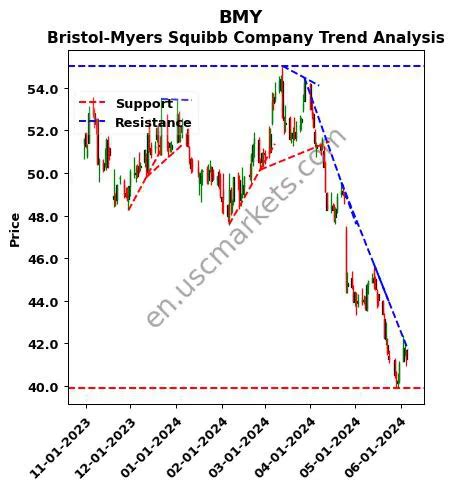 BMY Price Target 2024 AI Stock Forecast for Bristol-Myers Squibb Company