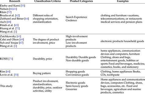 Product classification. | Download Table