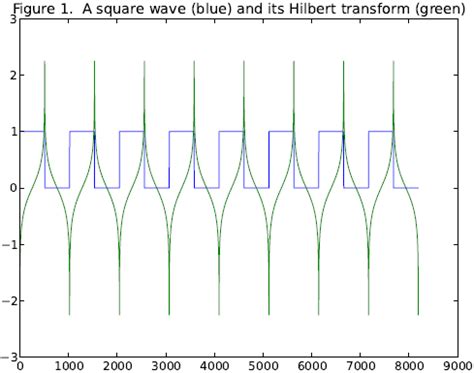 Hilbert Transform in Signal Processing | Hilbert Function