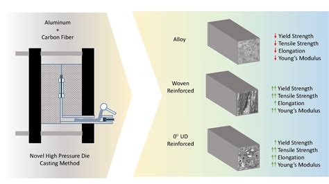 Materials | Free Full-Text | Manufacturing of Aluminum Matrix Composites Reinforced with Carbon ...