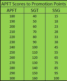 Army Promotion Points - A Comprehensive Guide | EZ Army Points