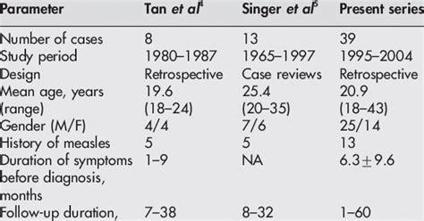 Comparison between various published adult onset SSPE case series | Download Table