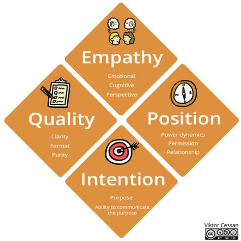 The EPIQ Feedback Model - Context specific agile, product, and systems coaching