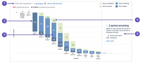 Learn burndown charts with Jira Software | Atlassian Jira Software, Scrum, Design Thinking, Need ...