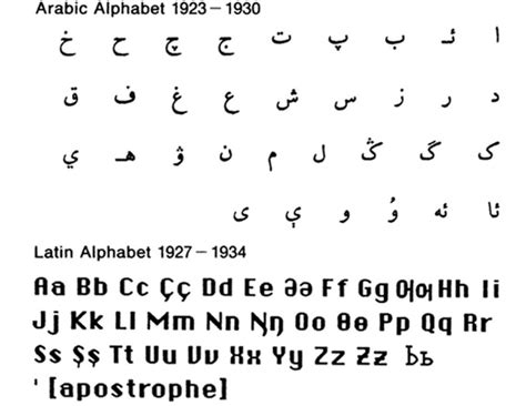 Uzbek Language Alphabet